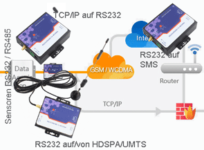 RS232 serielle Schnittstelle auf Ethernet Konverter